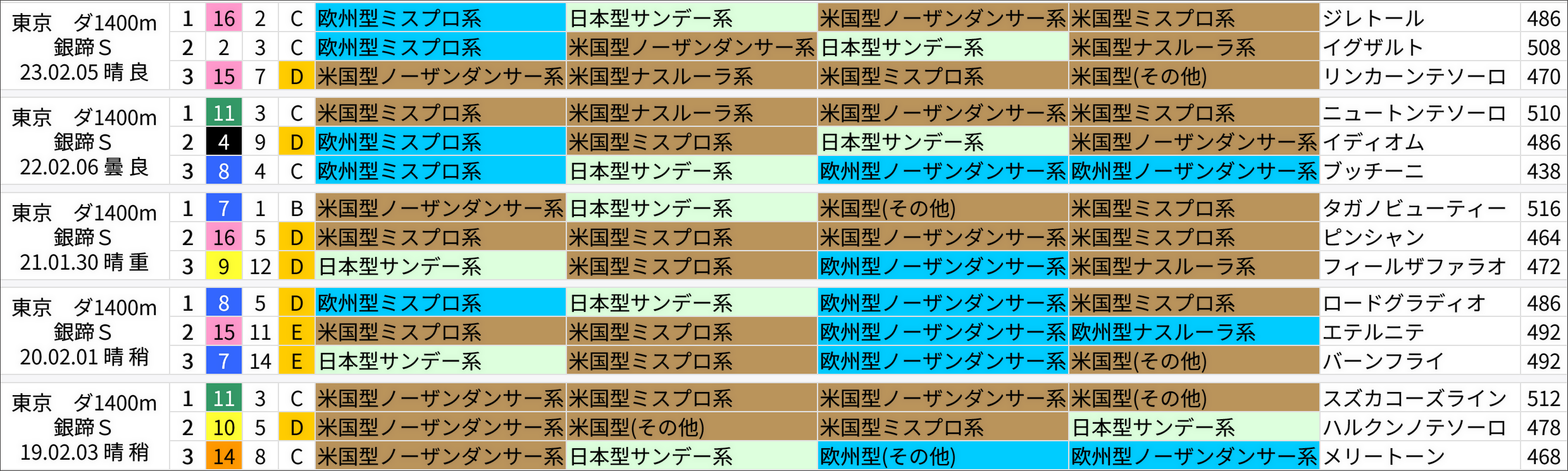 過去5年の銀蹄S好走馬国系統