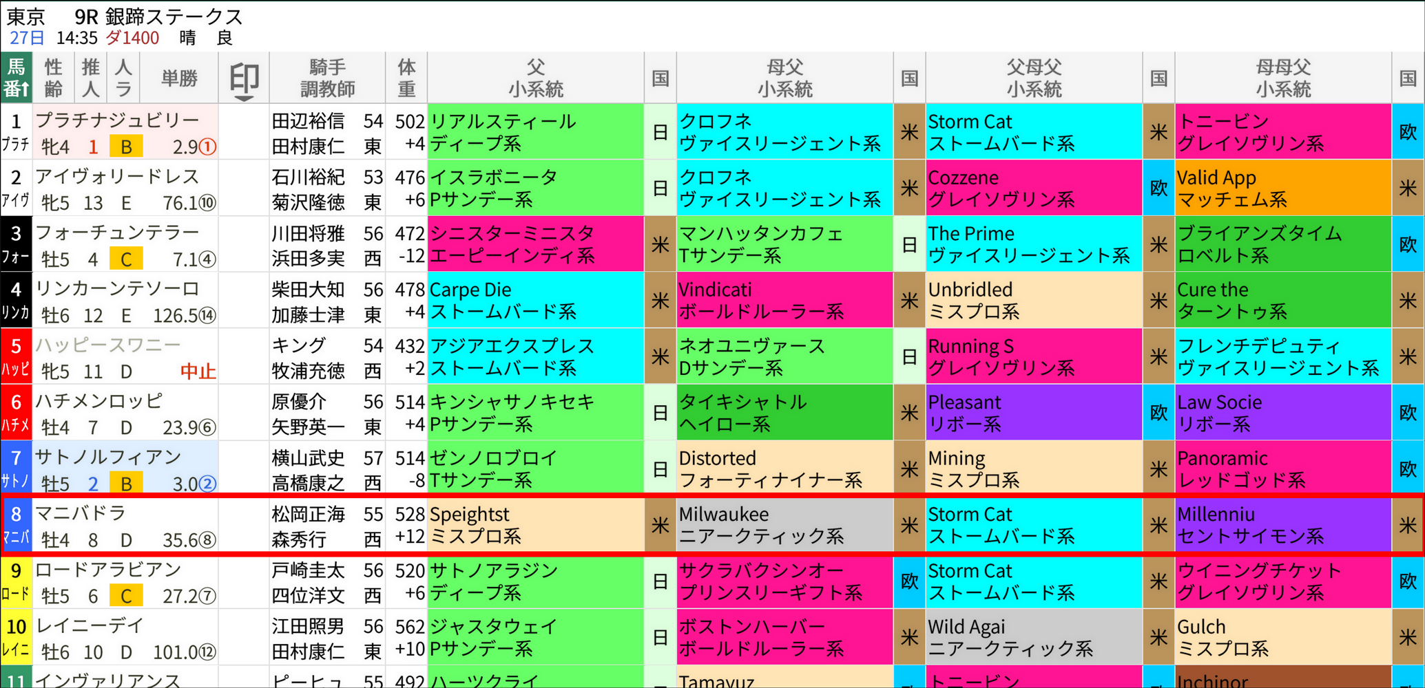 1月27日(土)銀蹄Sの出馬表/スマート出馬表