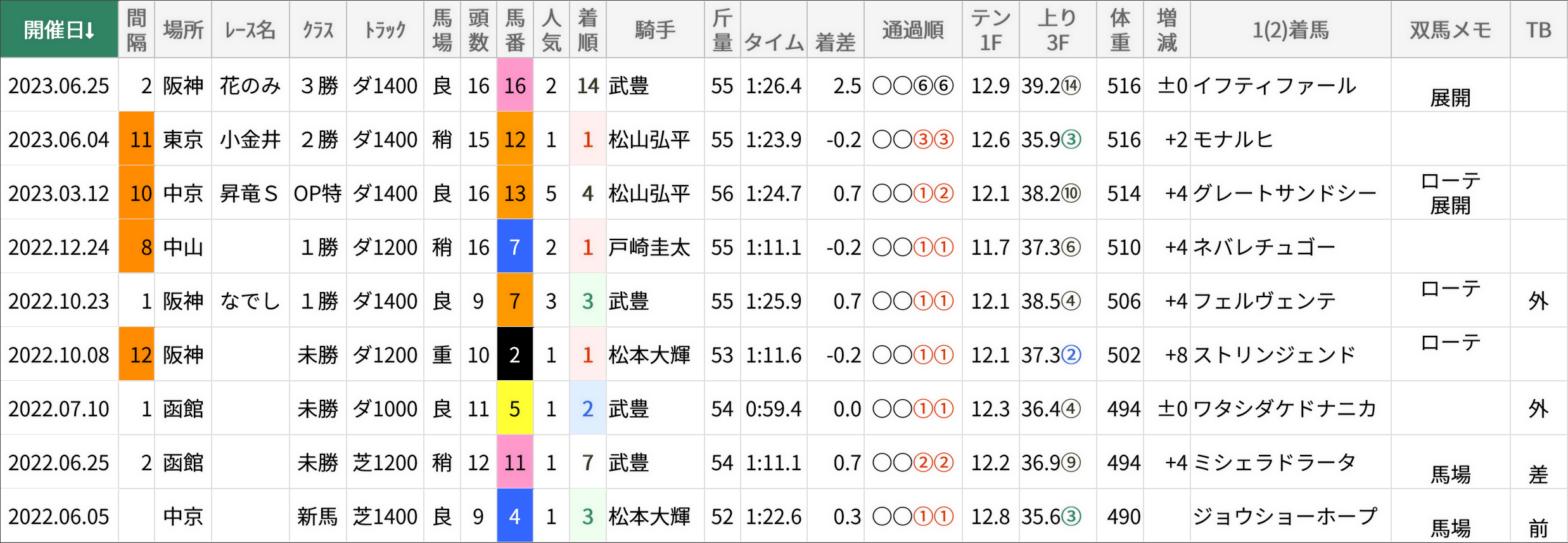 マニバドラの戦績/スマート出馬表