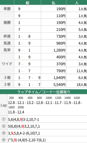北大路特別レース結果