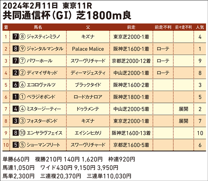 共同通信杯レース結果