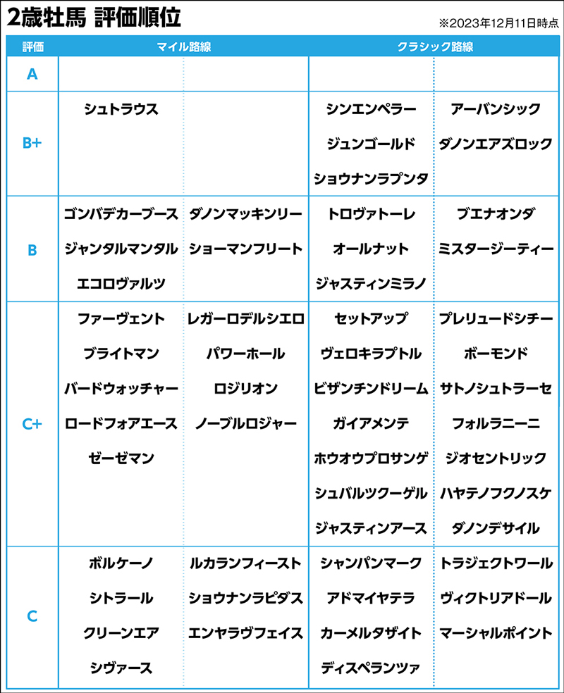 2023年2歳牡馬格付け