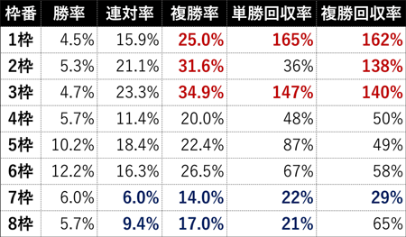 ラニ産駒 ダートの枠順別成績
