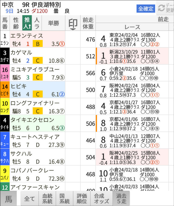 上述した手順で操作した中京9Rのスマート出馬表