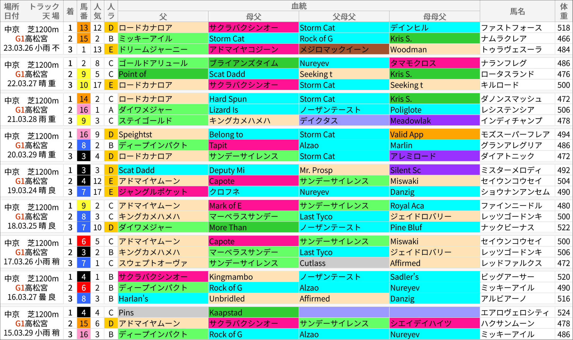 高松宮記念過去の好走馬/血統