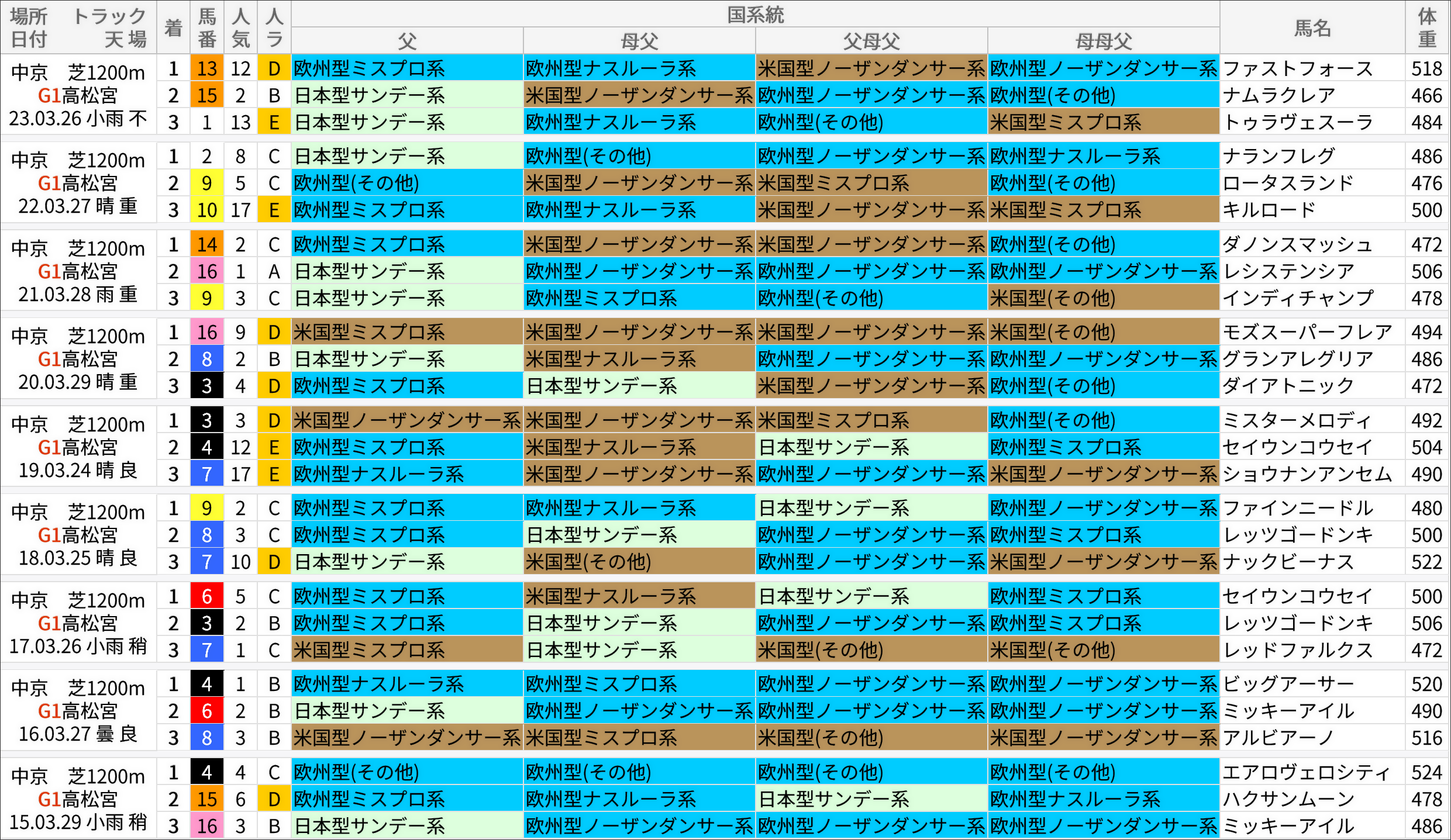 高松宮記念過去の好走馬/国系統