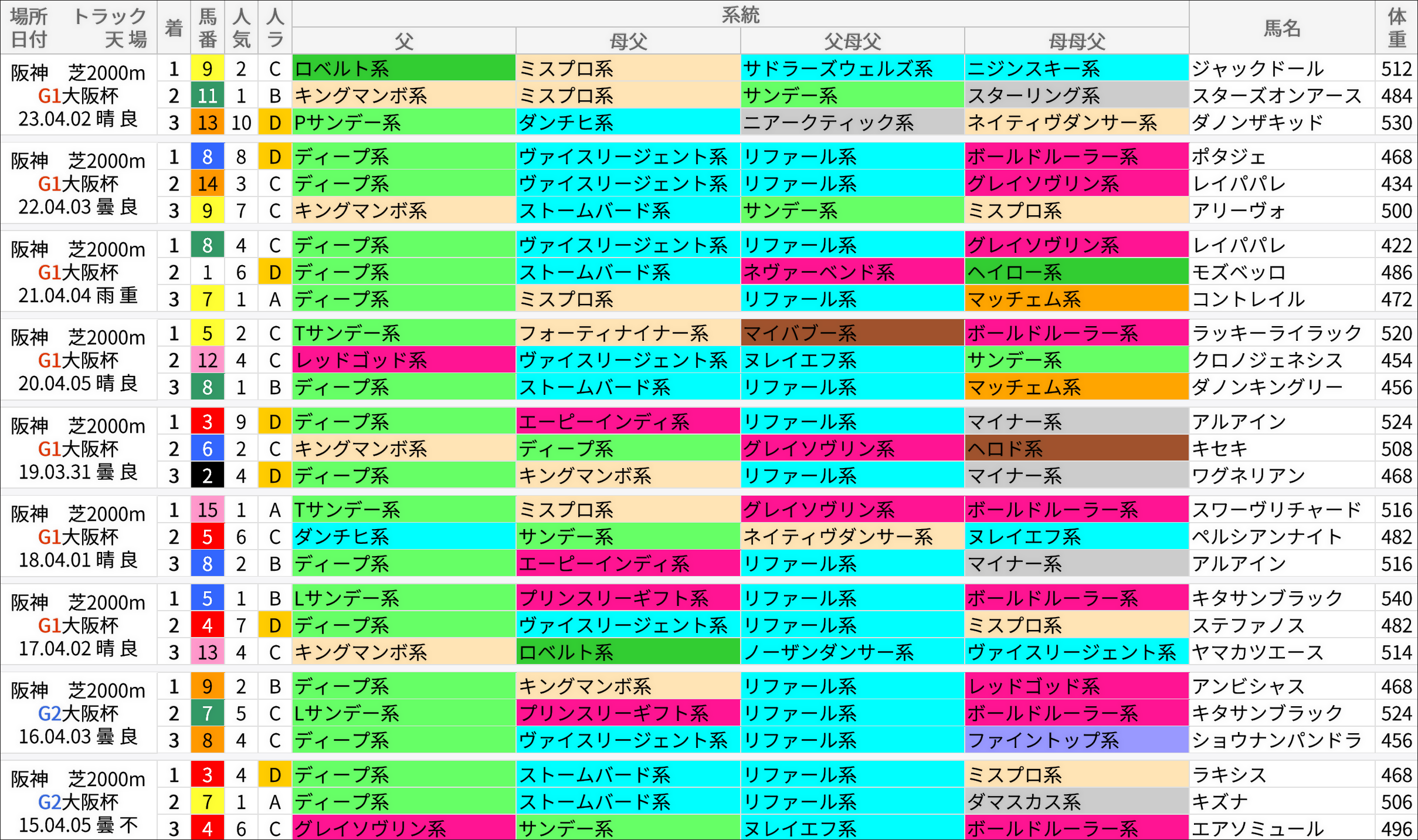 大阪杯過去の好走馬/系統