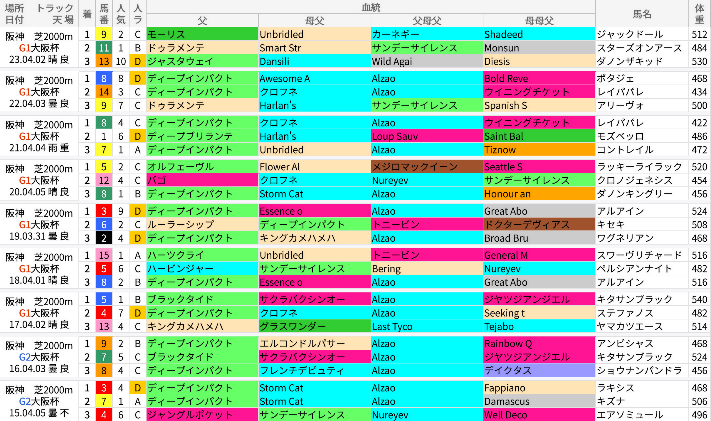 大阪杯過去の好走馬/血統