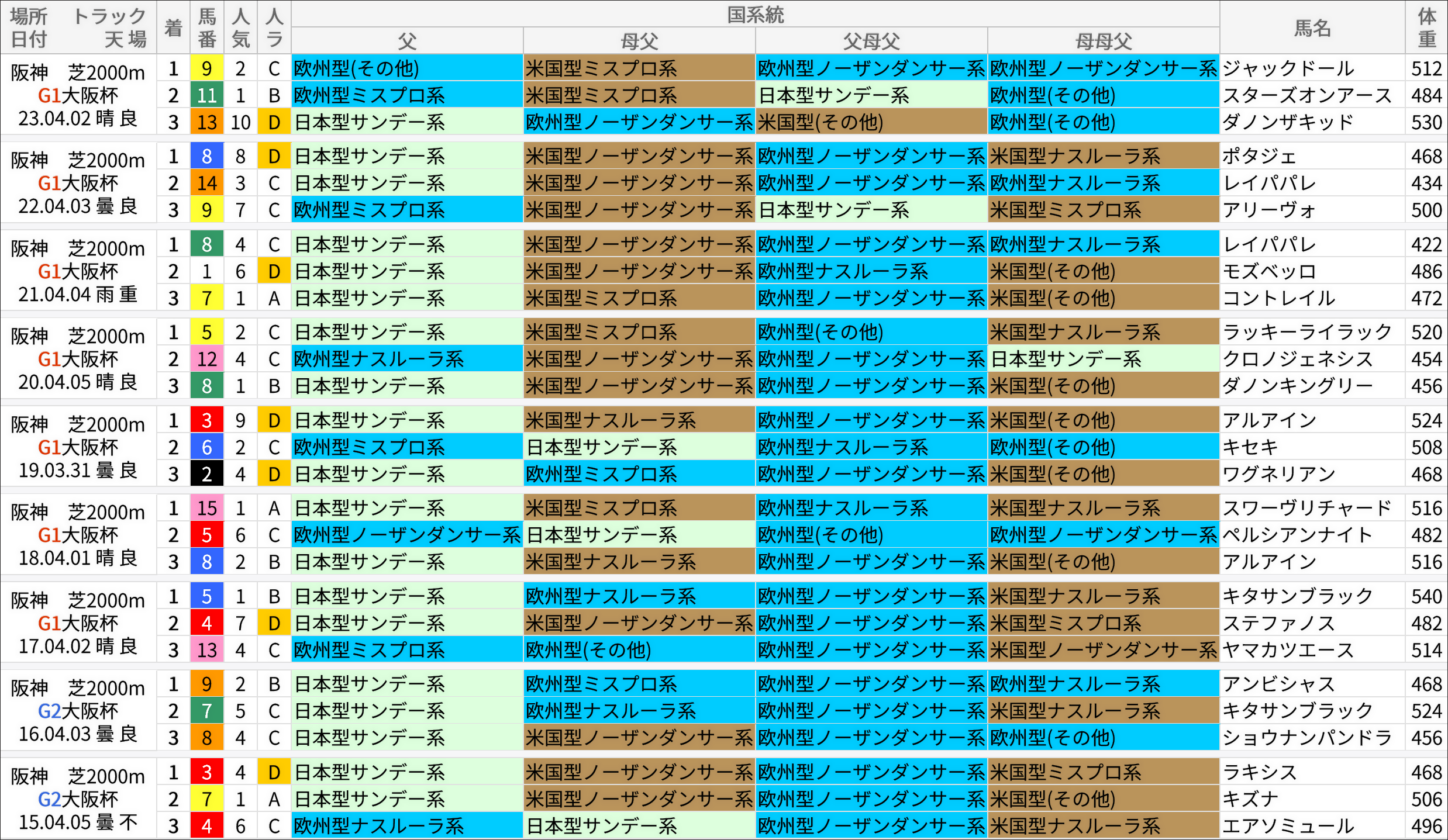 大阪杯過去の好走馬/国系統