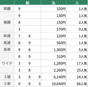 3月9日 中京10R 恋路ケ浜特別