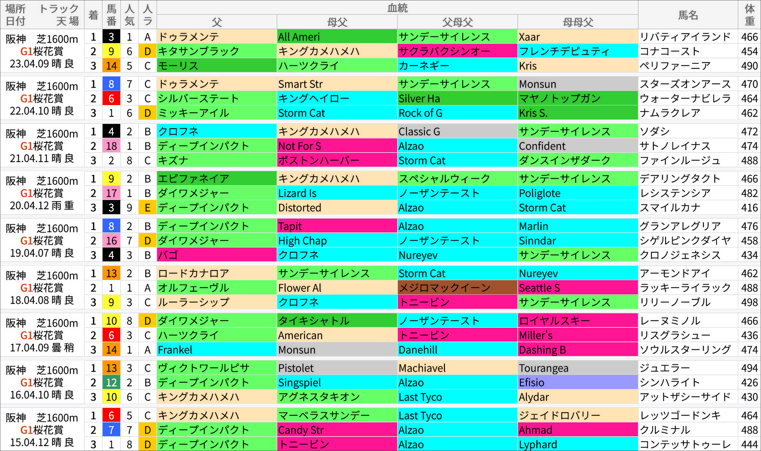 桜花賞過去の好走馬/血統