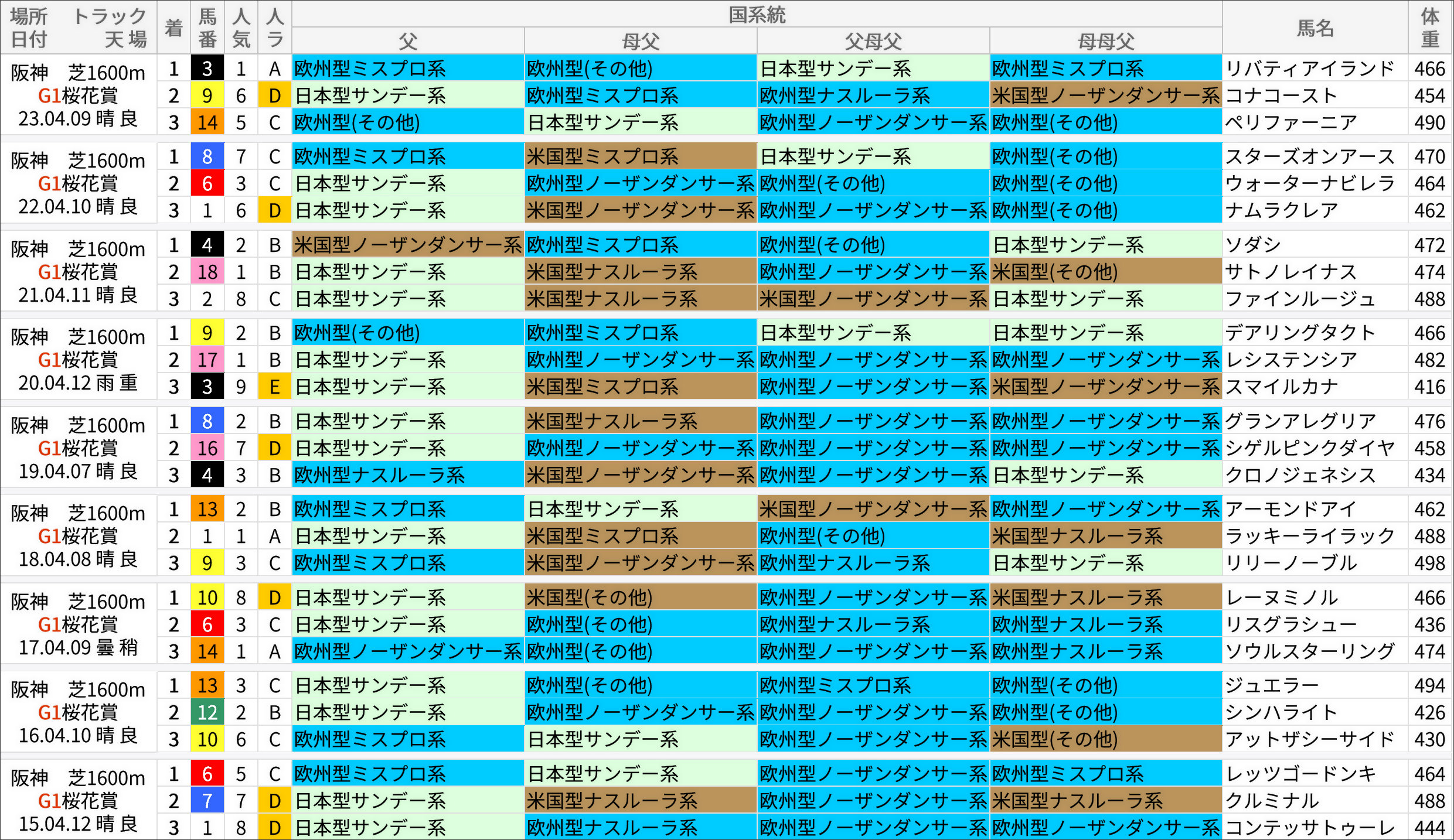 桜花賞過去の好走馬/国系統
