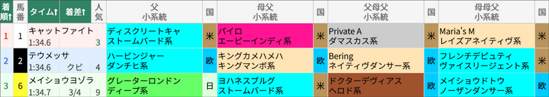 3月10日 中山11R アネモネS