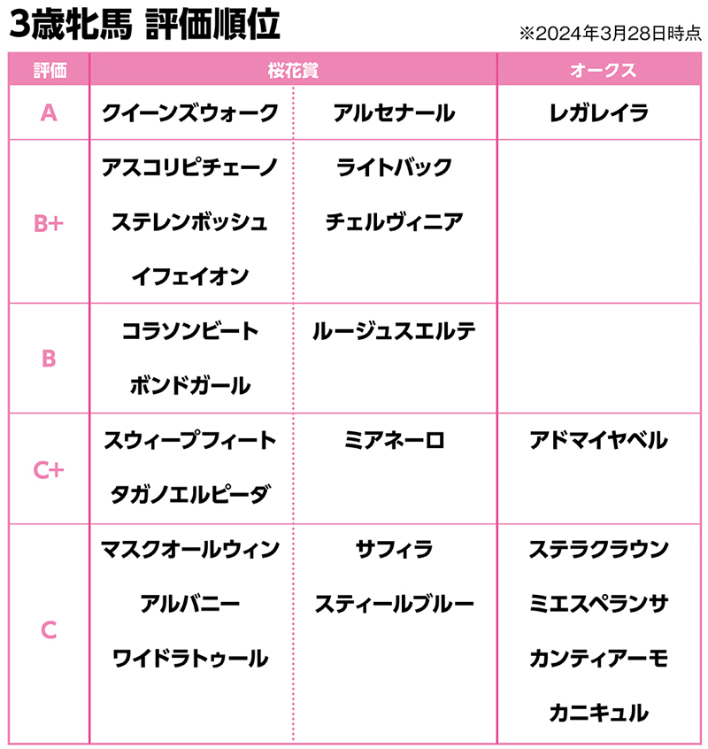 2024年3歳牝馬格付け