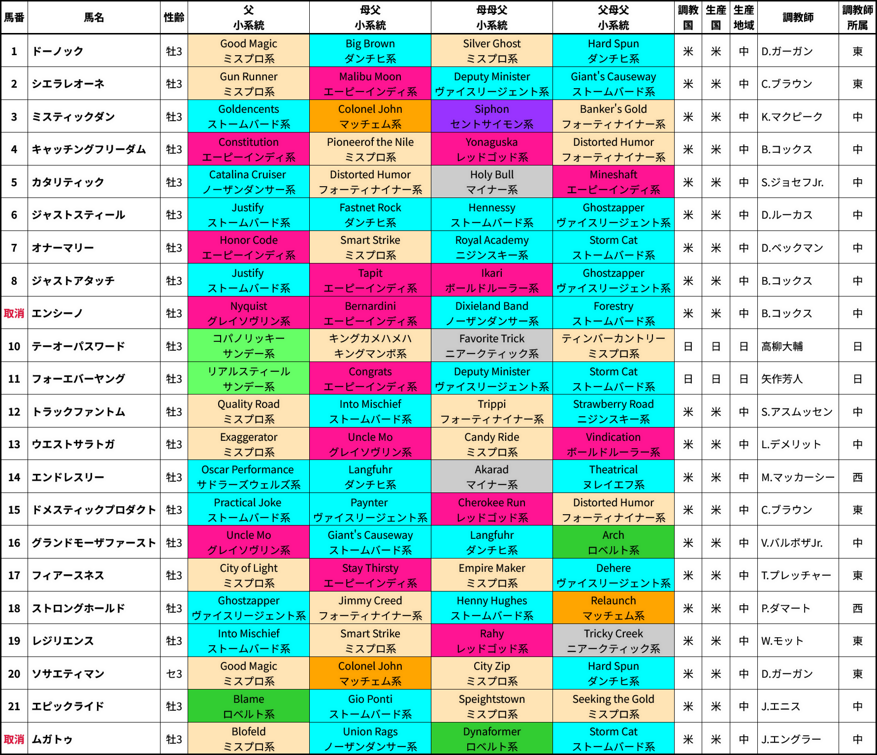 ケンタッキーダービー出走馬の血統＆系統表