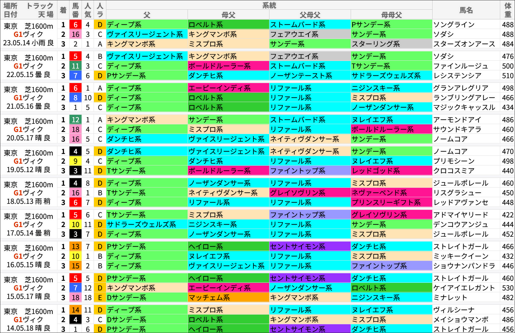 ヴィクトリアマイル過去の好走馬/系統