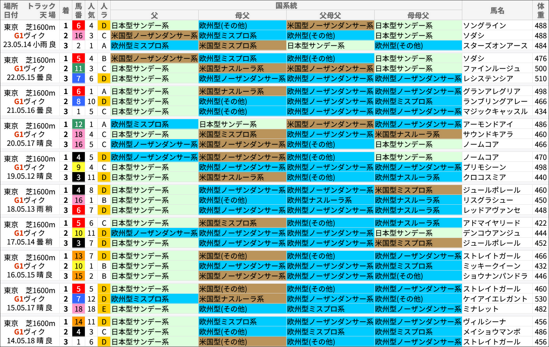 ヴィクトリアマイル過去の好走馬/国系統