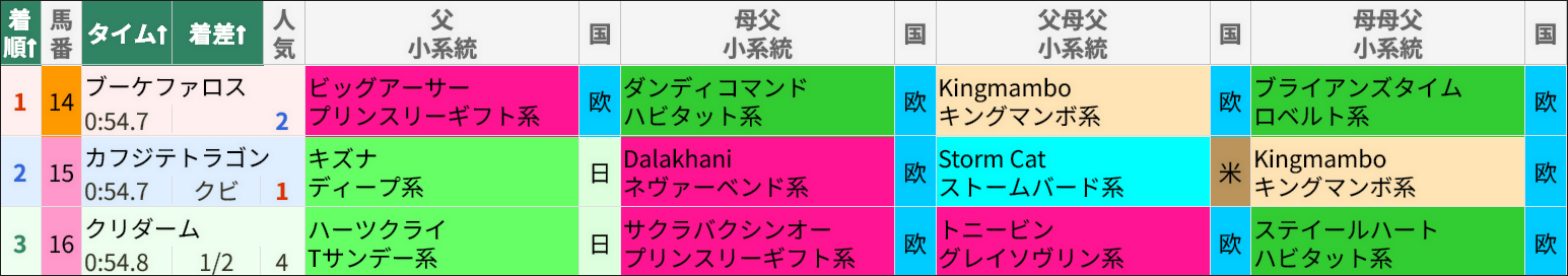 駿風Sのレース結果/スマート出馬表