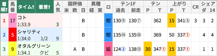5/11(土)京都4R、スマート出馬表で上がりT順にソートした場合