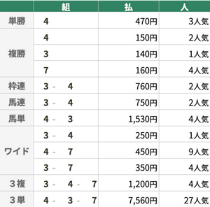 4月21日 福島12R 4歳以上1勝クラス