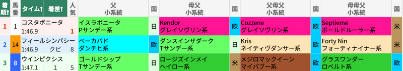 4月20日 福島11R 福島牝馬S