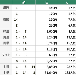 4月20日 福島11R 福島牝馬S