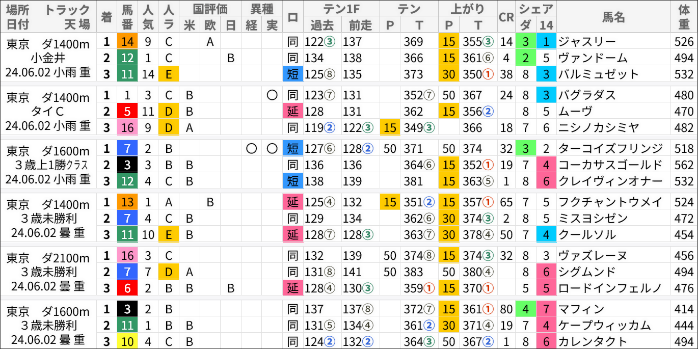 スマート出馬表、傾向速報画面/東京ダート