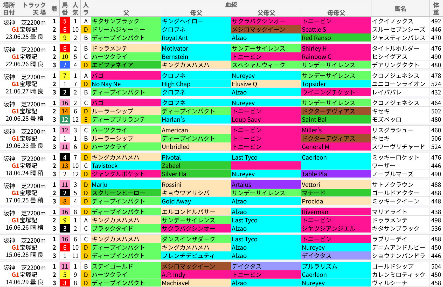 宝塚記念過去の好走馬/血統