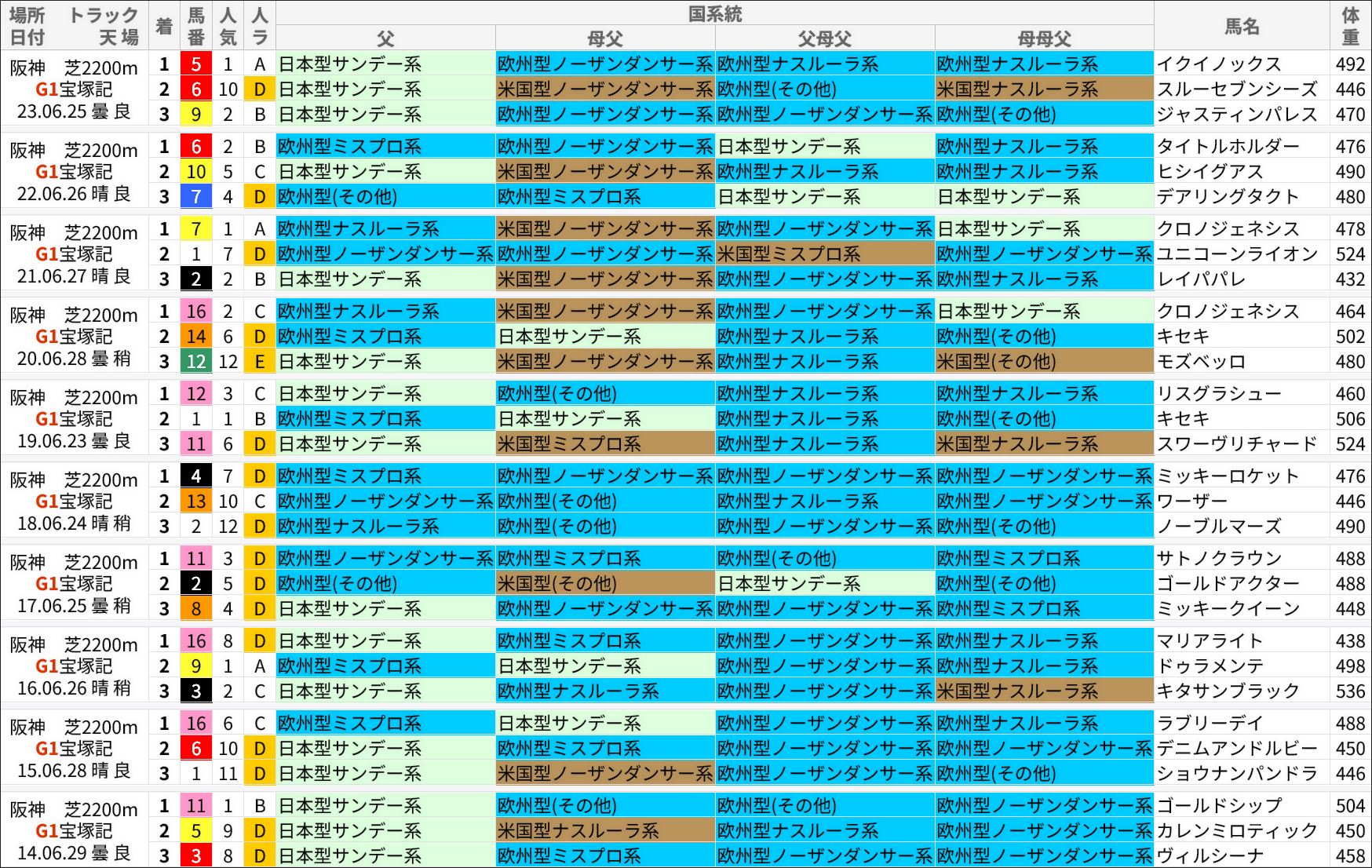 宝塚記念過去の好走馬/国系統