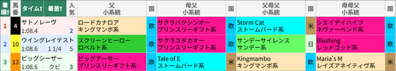 6月9日 函館11R 函館スプリントS