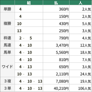 6月9日 函館11R 函館スプリントS