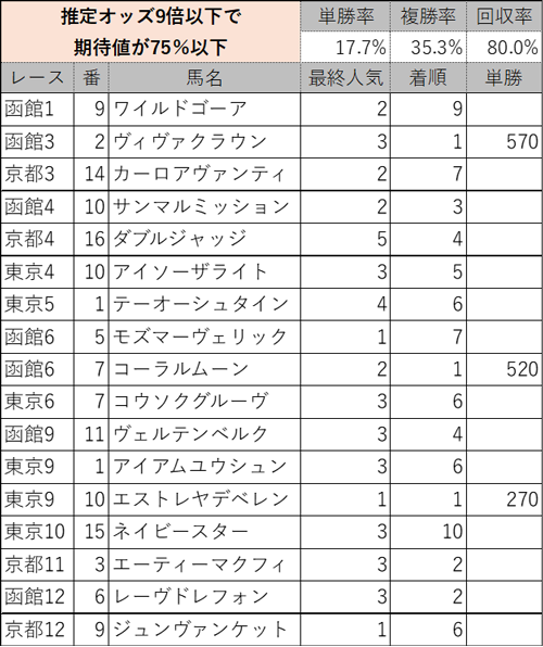6/22(土)の生成AI低期待値馬