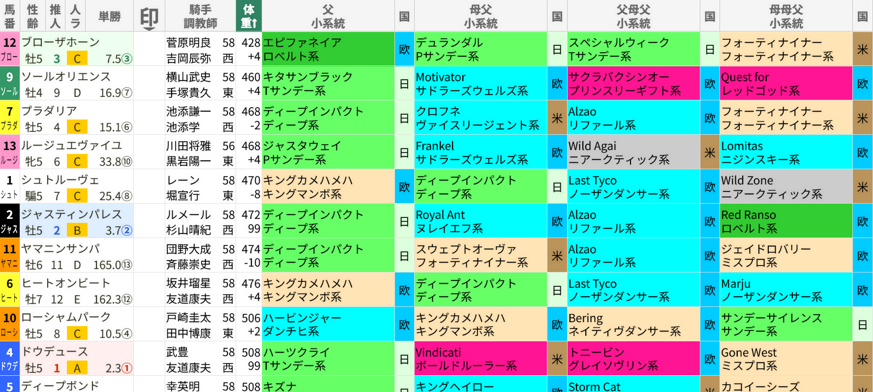 馬体重の軽い順に並び替えた宝塚記念の出馬表/スマート出馬表