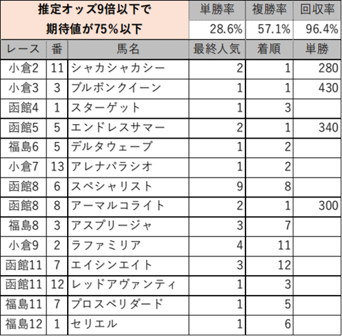 6/29(土)の生成AI低期待値馬