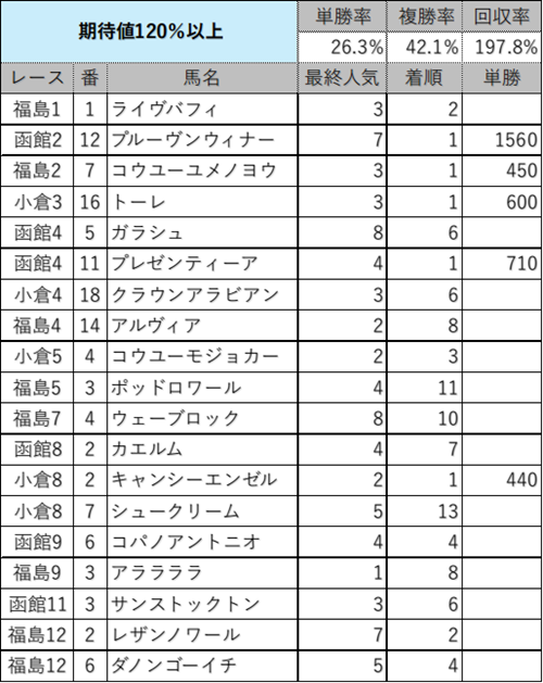 6/30(日)の生成AI高期待値馬
