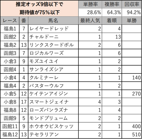 6/30(日)の生成AI低期待値馬