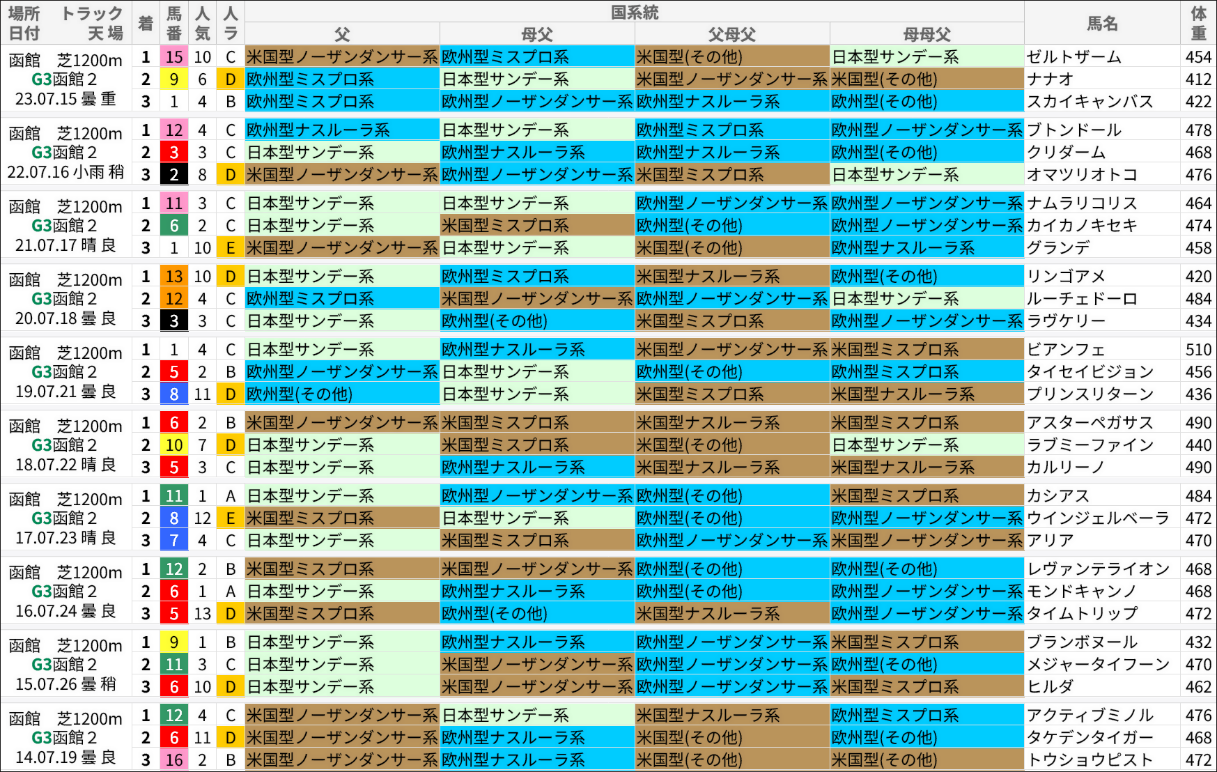 函館2歳S過去の好走馬/国系統