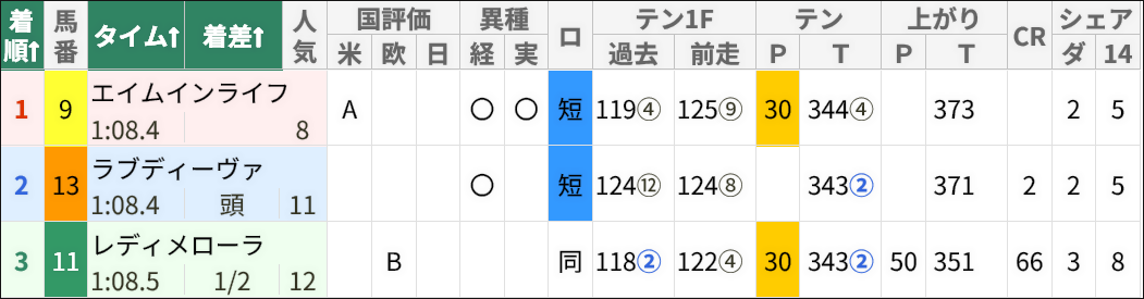 7/20(土)小倉12Rの結果画面/スマート出馬表