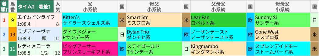 7/20(土)小倉12Rの結果画面/スマート出馬表