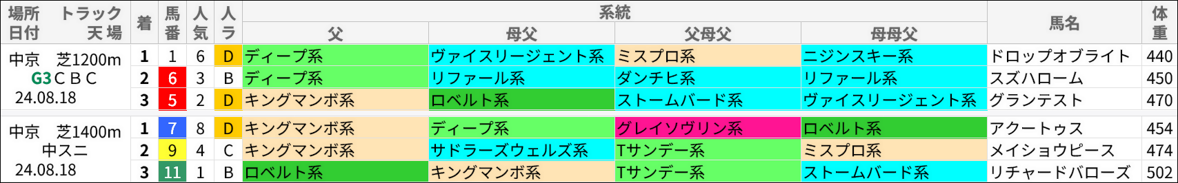 8/18(日)中京10R、11Rの結果/スマート出馬表(傾向速報画面)　