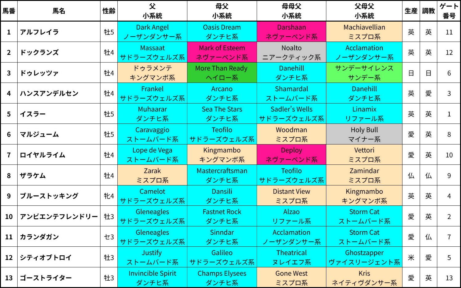 インターナショナルステークス出走馬の4ライン血統＆系統表