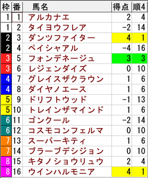 9/8(日)中山3Rの新馬得点