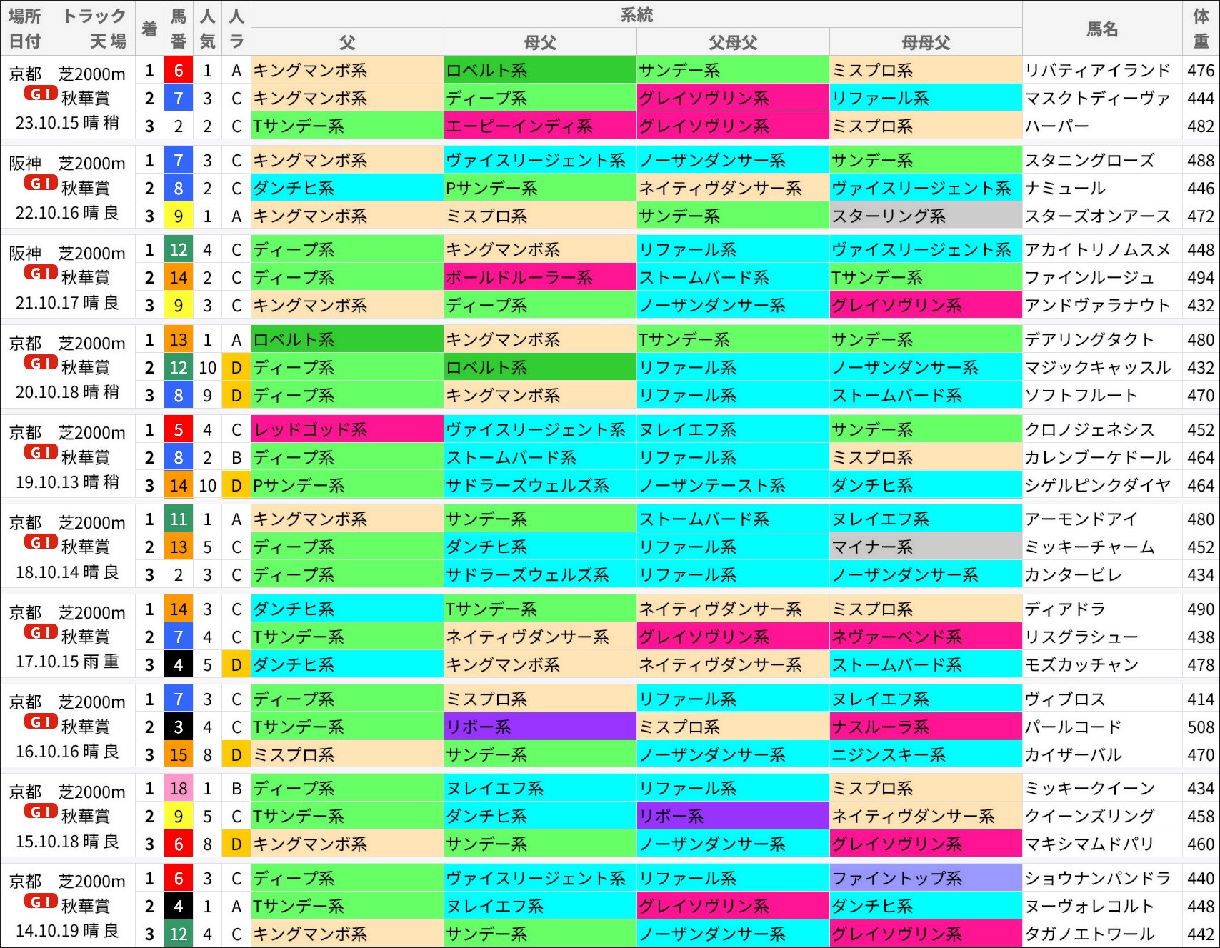 秋華賞過去の好走馬/系統