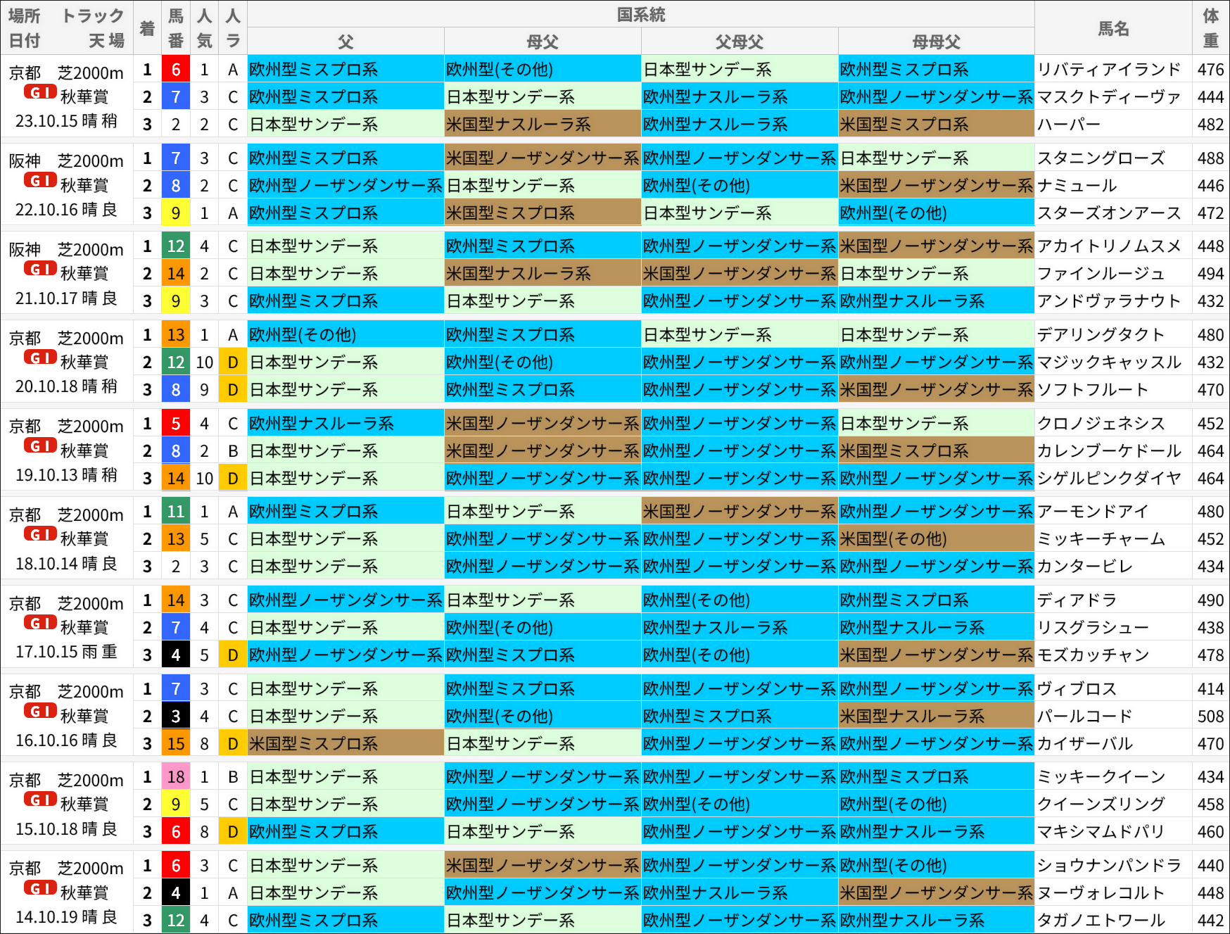秋華賞過去の好走馬/国系統