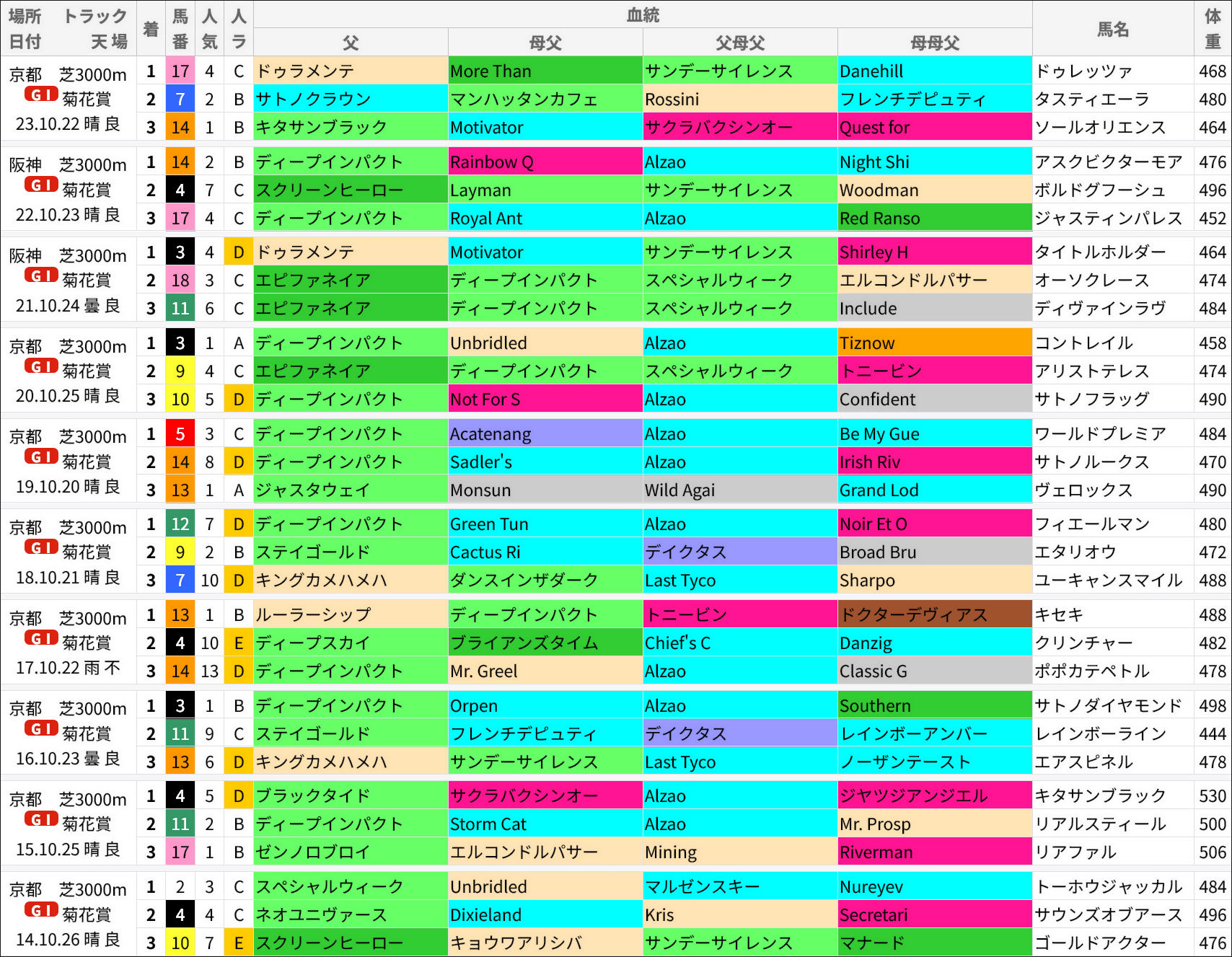 菊花賞過去の好走馬/血統