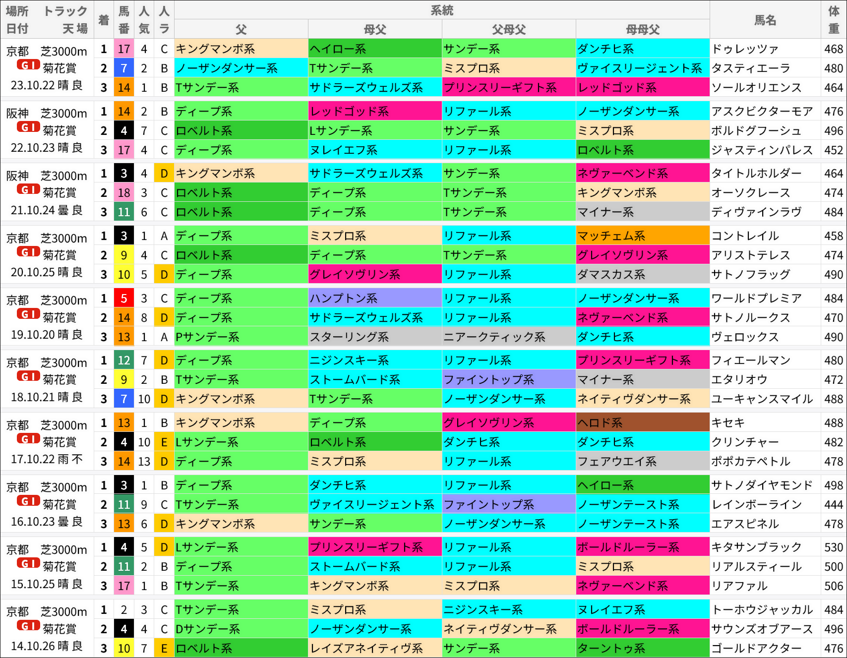 菊花賞過去の好走馬/系統