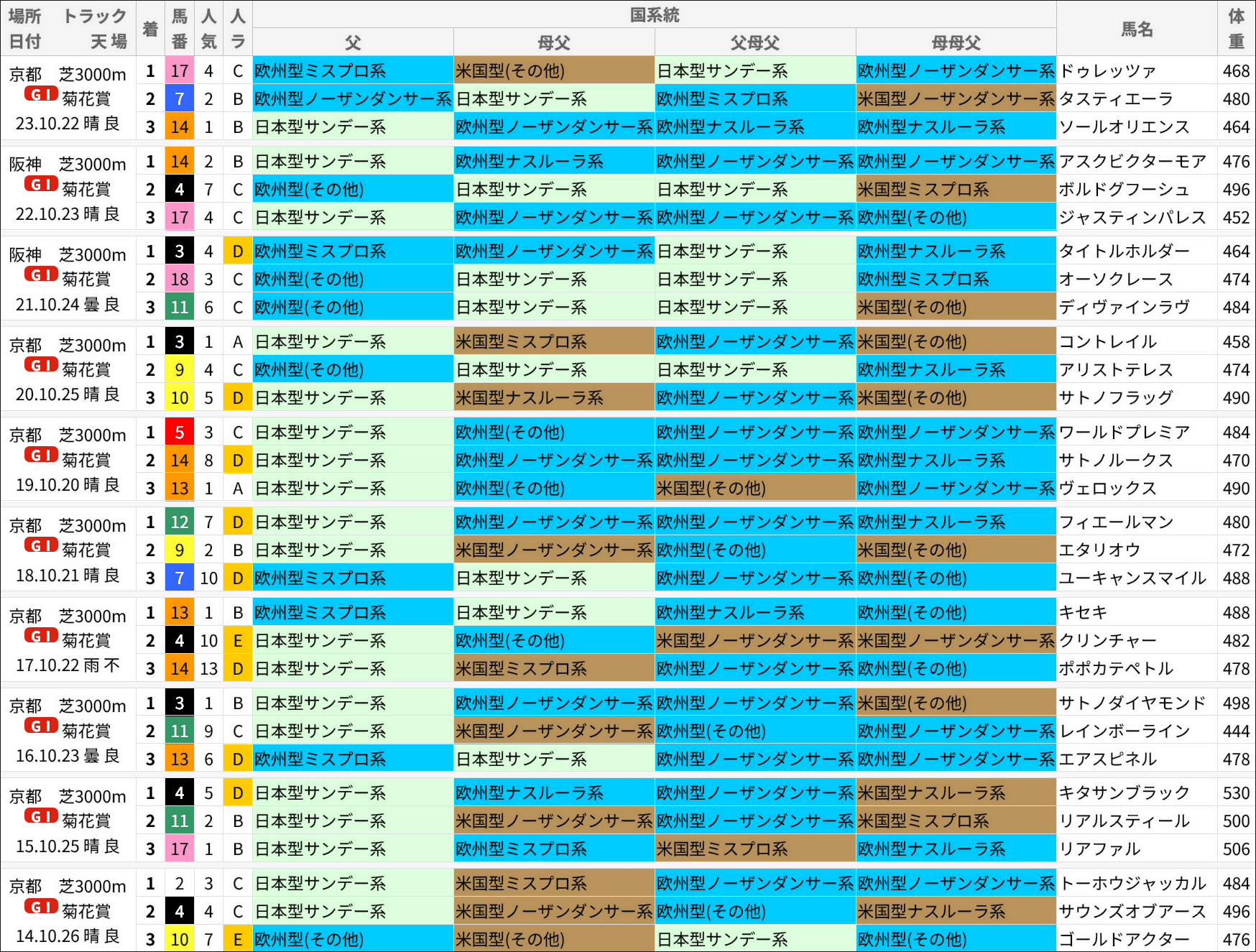 菊花賞過去の好走馬/国系統
