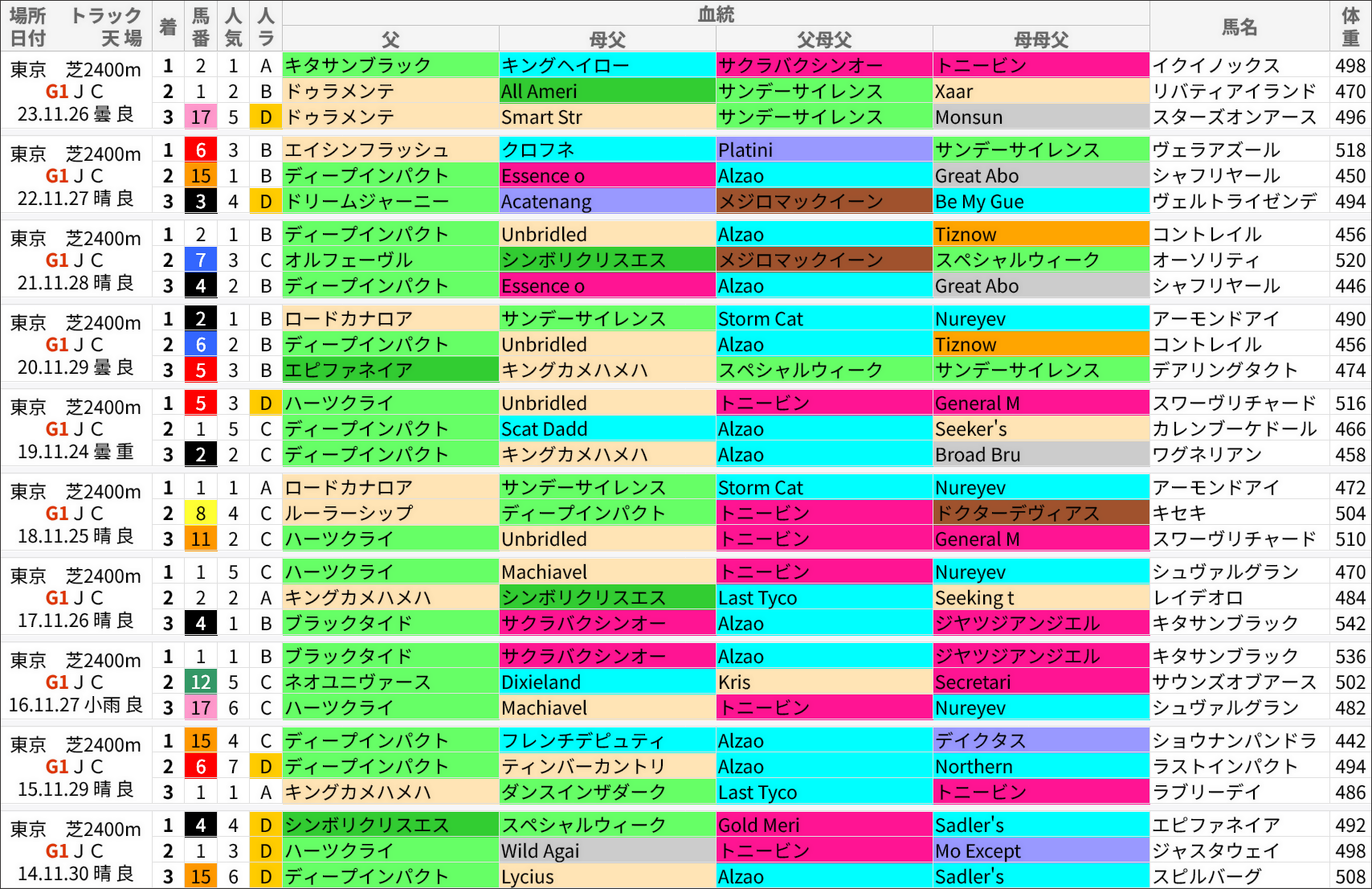 ジャパンカップ過去の好走馬/血統
