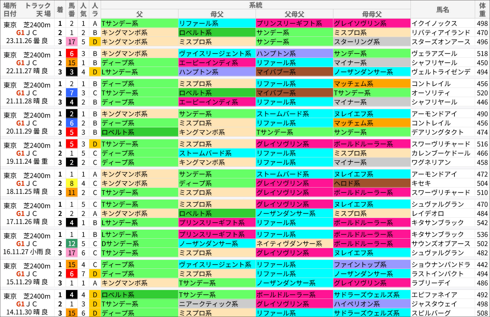 ジャパンカップ過去の好走馬/系統