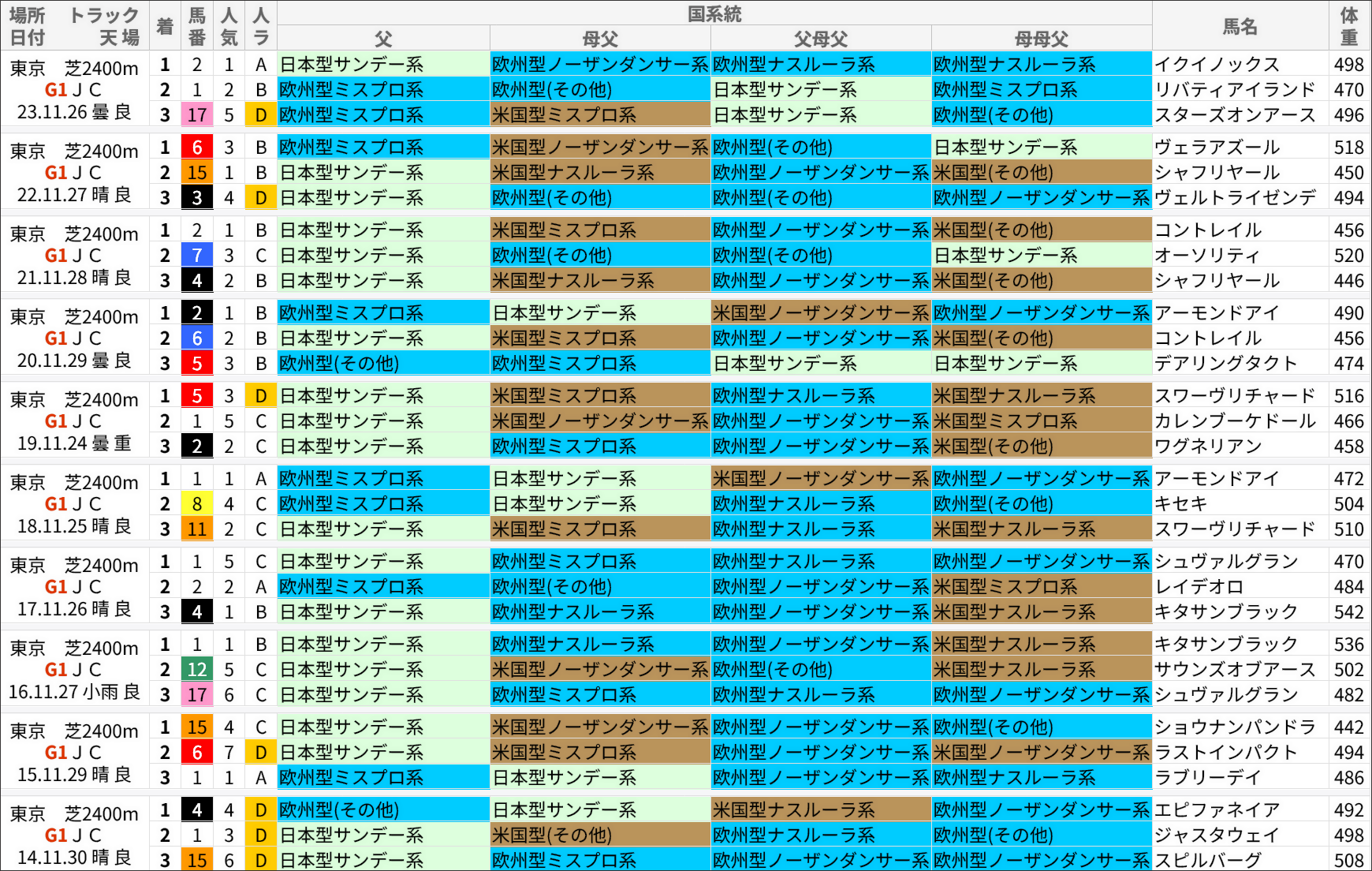 ジャパンカップ過去の好走馬/国系統